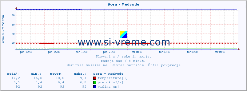 POVPREČJE :: Sora - Medvode :: temperatura | pretok | višina :: zadnji dan / 5 minut.