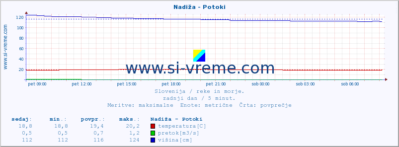 POVPREČJE :: Nadiža - Potoki :: temperatura | pretok | višina :: zadnji dan / 5 minut.