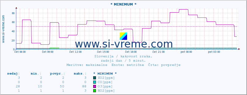 POVPREČJE :: * MINIMUM * :: SO2 | CO | O3 | NO2 :: zadnji dan / 5 minut.