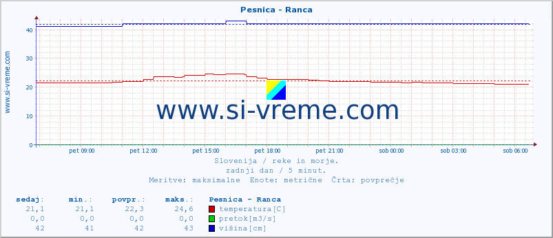 POVPREČJE :: Pesnica - Ranca :: temperatura | pretok | višina :: zadnji dan / 5 minut.