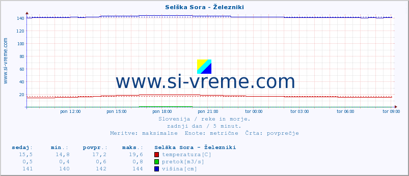 POVPREČJE :: Selška Sora - Železniki :: temperatura | pretok | višina :: zadnji dan / 5 minut.