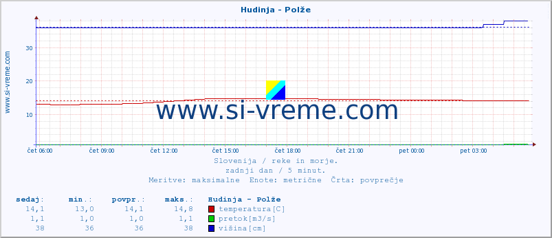 POVPREČJE :: Hudinja - Polže :: temperatura | pretok | višina :: zadnji dan / 5 minut.