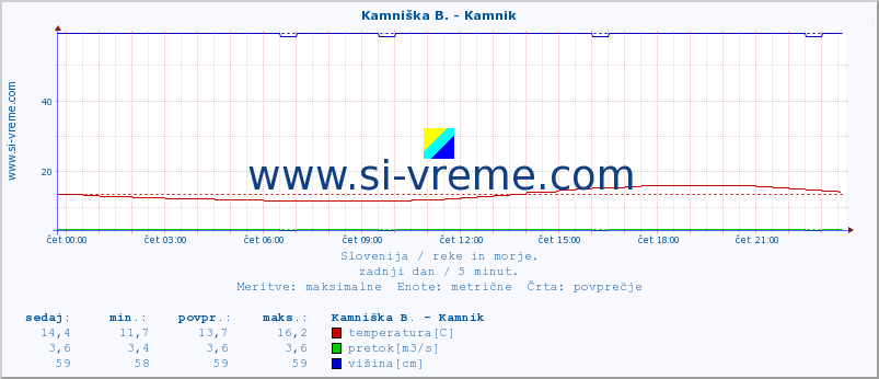 POVPREČJE :: Reka - Škocjan :: temperatura | pretok | višina :: zadnji dan / 5 minut.