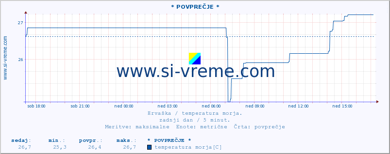 POVPREČJE :: Mali LoÅ¡inj A :: temperatura morja :: zadnji dan / 5 minut.