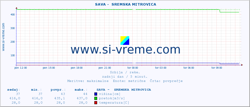 POVPREČJE ::  SAVA -  SREMSKA MITROVICA :: višina | pretok | temperatura :: zadnji dan / 5 minut.