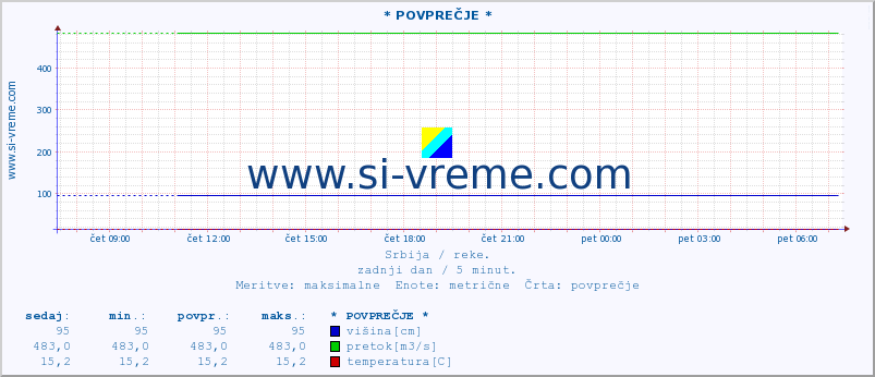 POVPREČJE ::  VAPA -  ČEDOVO :: višina | pretok | temperatura :: zadnji dan / 5 minut.