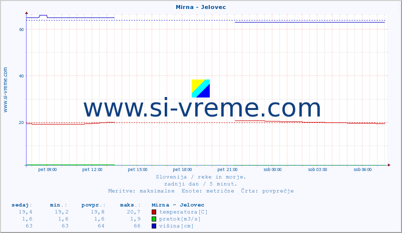 POVPREČJE :: Mirna - Jelovec :: temperatura | pretok | višina :: zadnji dan / 5 minut.