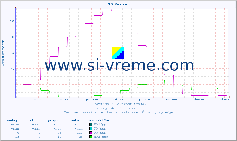 POVPREČJE :: MS Rakičan :: SO2 | CO | O3 | NO2 :: zadnji dan / 5 minut.