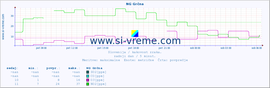 POVPREČJE :: NG Grčna :: SO2 | CO | O3 | NO2 :: zadnji dan / 5 minut.