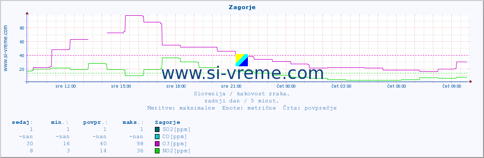 POVPREČJE :: Zagorje :: SO2 | CO | O3 | NO2 :: zadnji dan / 5 minut.