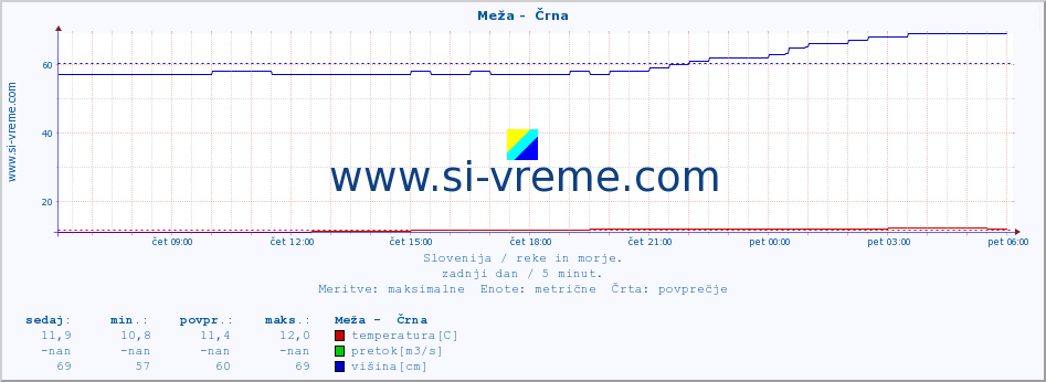 POVPREČJE :: Meža -  Črna :: temperatura | pretok | višina :: zadnji dan / 5 minut.