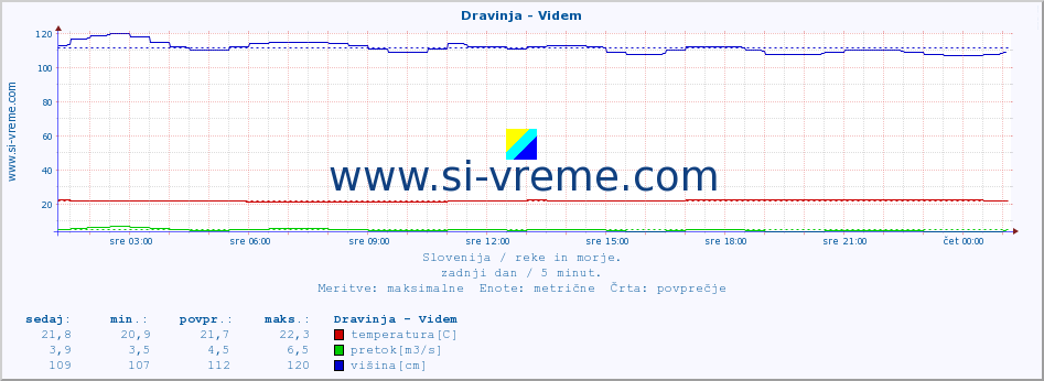 POVPREČJE :: Dravinja - Videm :: temperatura | pretok | višina :: zadnji dan / 5 minut.