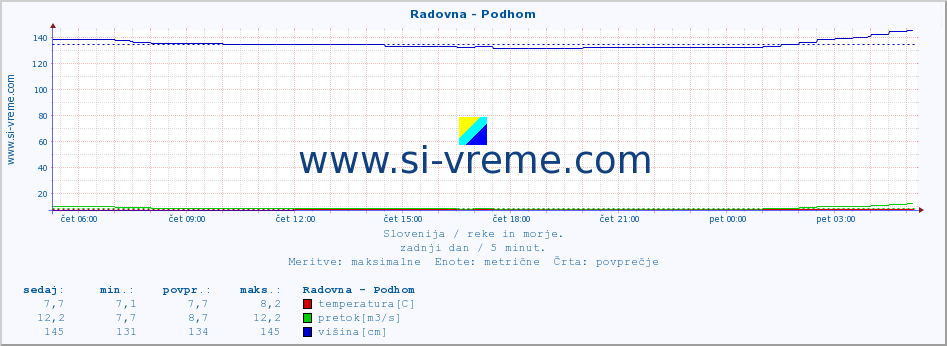 POVPREČJE :: Radovna - Podhom :: temperatura | pretok | višina :: zadnji dan / 5 minut.