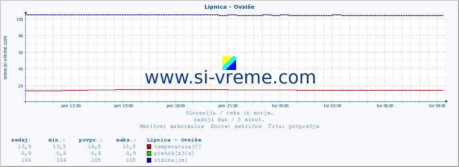 POVPREČJE :: Lipnica - Ovsiše :: temperatura | pretok | višina :: zadnji dan / 5 minut.