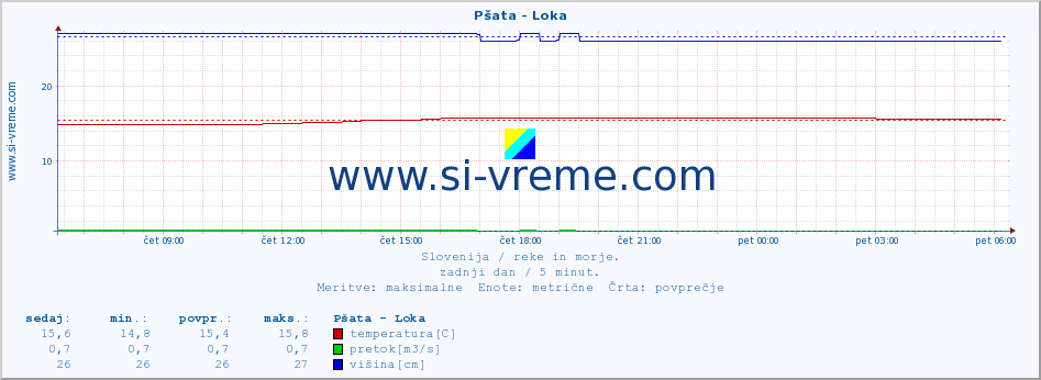 POVPREČJE :: Pšata - Loka :: temperatura | pretok | višina :: zadnji dan / 5 minut.