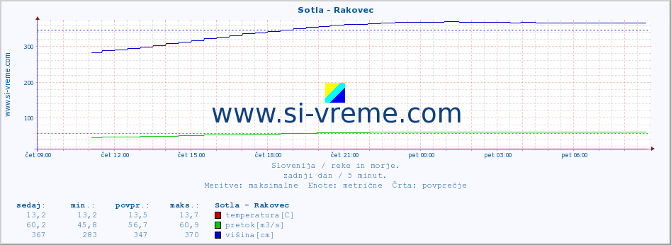 POVPREČJE :: Sotla - Rakovec :: temperatura | pretok | višina :: zadnji dan / 5 minut.