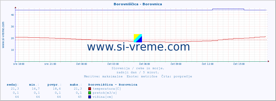 POVPREČJE :: Borovniščica - Borovnica :: temperatura | pretok | višina :: zadnji dan / 5 minut.