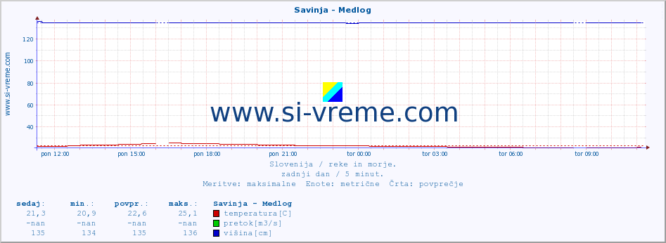 POVPREČJE :: Savinja - Medlog :: temperatura | pretok | višina :: zadnji dan / 5 minut.