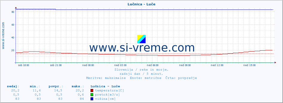 POVPREČJE :: Lučnica - Luče :: temperatura | pretok | višina :: zadnji dan / 5 minut.