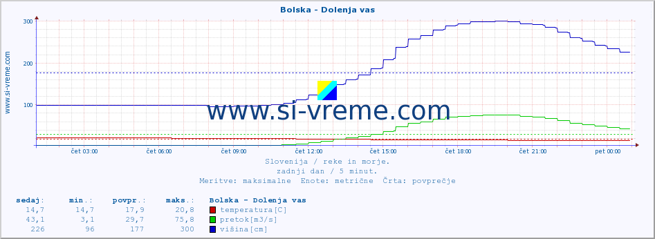 POVPREČJE :: Bolska - Dolenja vas :: temperatura | pretok | višina :: zadnji dan / 5 minut.