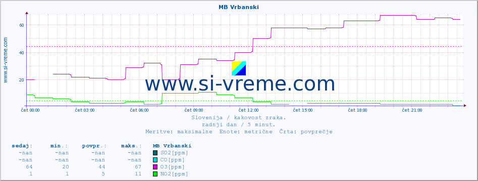 POVPREČJE :: MB Vrbanski :: SO2 | CO | O3 | NO2 :: zadnji dan / 5 minut.