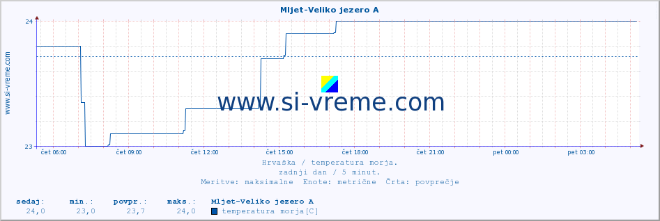 POVPREČJE :: Mljet-Veliko jezero A :: temperatura morja :: zadnji dan / 5 minut.