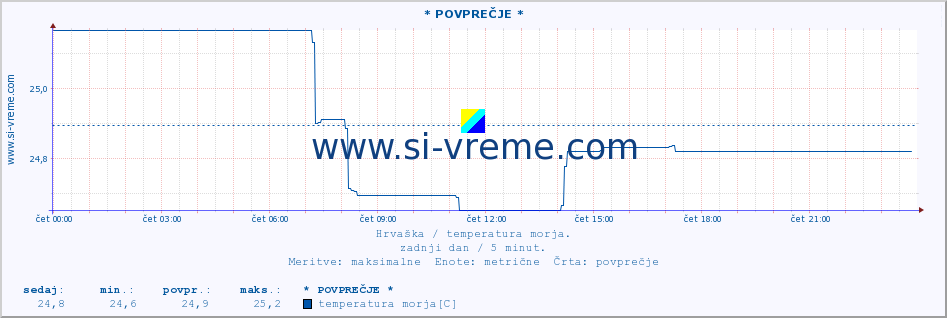 POVPREČJE :: Mljet-otvoreno more* A :: temperatura morja :: zadnji dan / 5 minut.