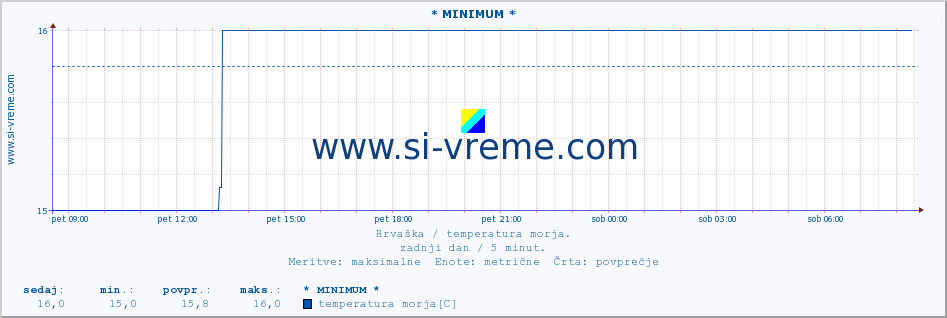 POVPREČJE :: * MINIMUM * :: temperatura morja :: zadnji dan / 5 minut.