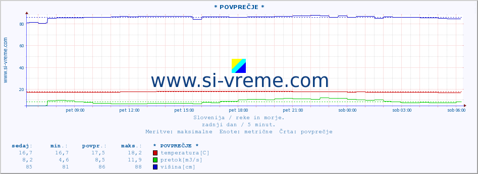 POVPREČJE :: * POVPREČJE * :: temperatura | pretok | višina :: zadnji dan / 5 minut.