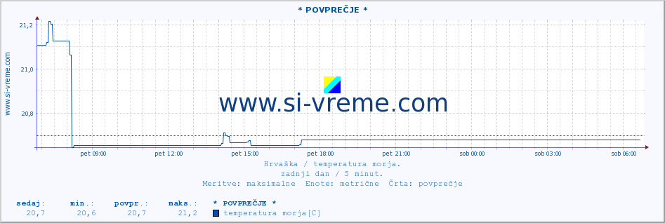 POVPREČJE :: * POVPREČJE * :: temperatura morja :: zadnji dan / 5 minut.