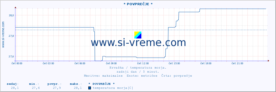 POVPREČJE :: * POVPREČJE * :: temperatura morja :: zadnji dan / 5 minut.