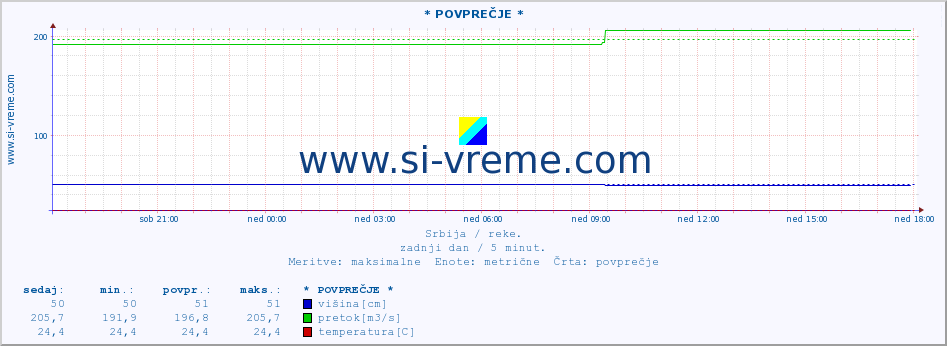 POVPREČJE :: * POVPREČJE * :: višina | pretok | temperatura :: zadnji dan / 5 minut.