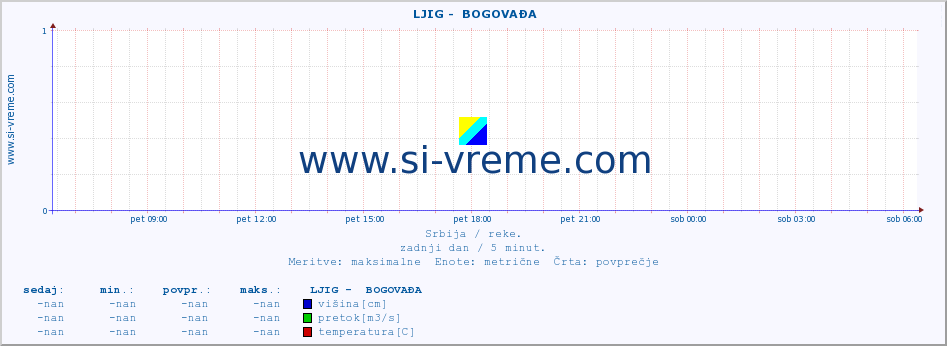 POVPREČJE ::  LJIG -  BOGOVAĐA :: višina | pretok | temperatura :: zadnji dan / 5 minut.