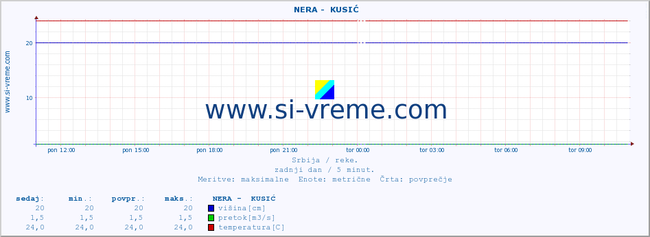 POVPREČJE ::  NERA -  KUSIĆ :: višina | pretok | temperatura :: zadnji dan / 5 minut.