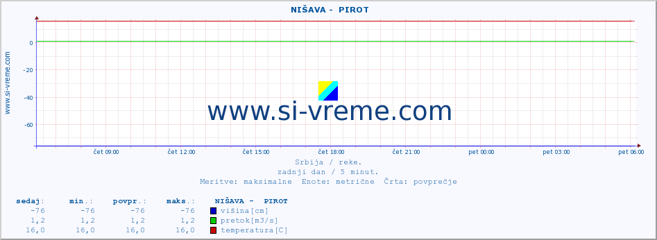 POVPREČJE ::  NIŠAVA -  PIROT :: višina | pretok | temperatura :: zadnji dan / 5 minut.