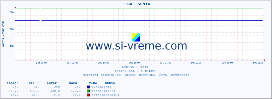 POVPREČJE ::  TISA -  SENTA :: višina | pretok | temperatura :: zadnji dan / 5 minut.