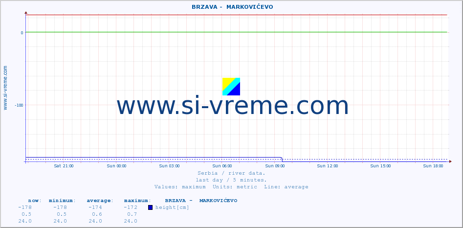  ::  BRZAVA -  MARKOVIĆEVO :: height |  |  :: last day / 5 minutes.