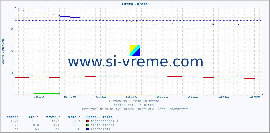 POVPREČJE :: Dreta - Kraše :: temperatura | pretok | višina :: zadnji dan / 5 minut.