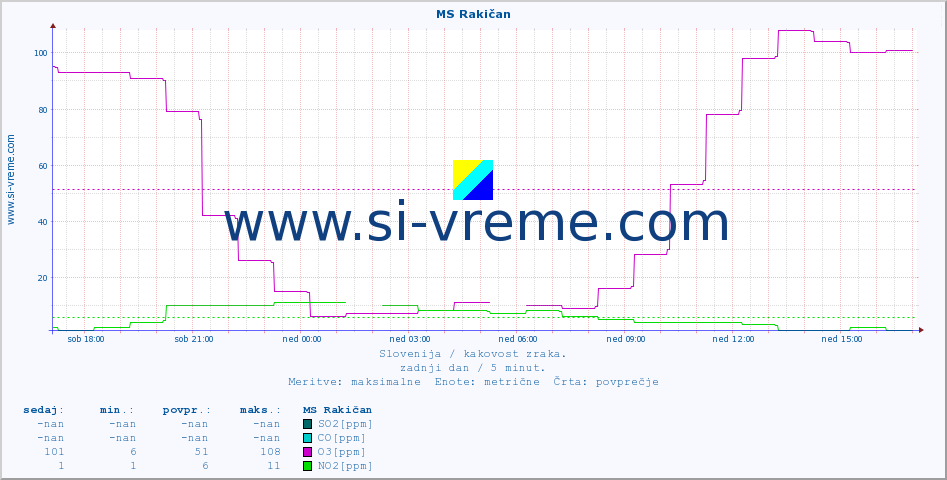 POVPREČJE :: MS Rakičan :: SO2 | CO | O3 | NO2 :: zadnji dan / 5 minut.