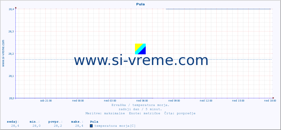 POVPREČJE :: Pula :: temperatura morja :: zadnji dan / 5 minut.
