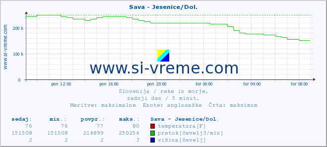 POVPREČJE :: Sava - Jesenice/Dol. :: temperatura | pretok | višina :: zadnji dan / 5 minut.