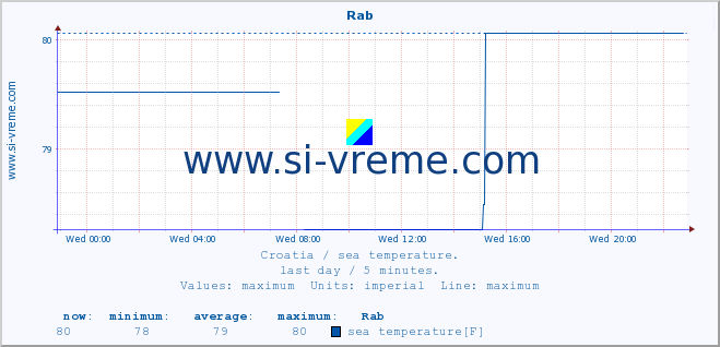  :: Rab :: sea temperature :: last day / 5 minutes.