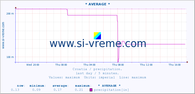  :: * AVERAGE * :: precipitation :: last day / 5 minutes.