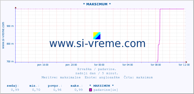 POVPREČJE :: * MAKSIMUM * :: padavine :: zadnji dan / 5 minut.