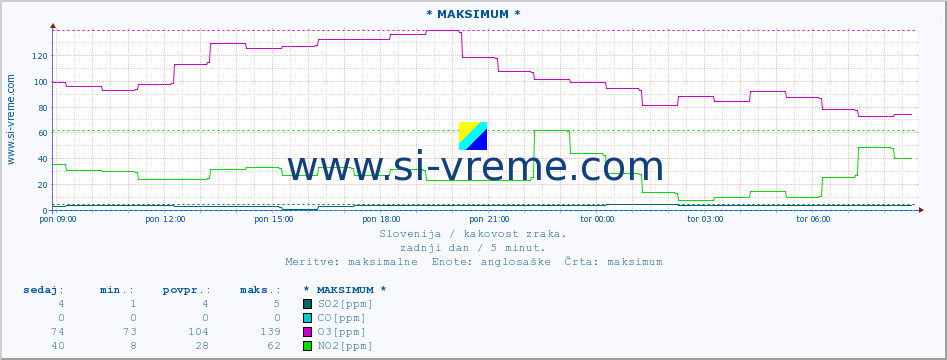 POVPREČJE :: * MAKSIMUM * :: SO2 | CO | O3 | NO2 :: zadnji dan / 5 minut.