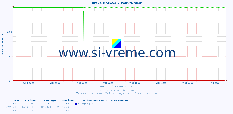  ::  JUŽNA MORAVA -  KORVINGRAD :: height |  |  :: last day / 5 minutes.