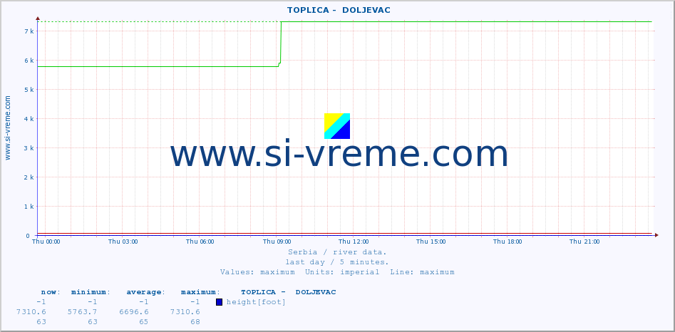  ::  TOPLICA -  DOLJEVAC :: height |  |  :: last day / 5 minutes.