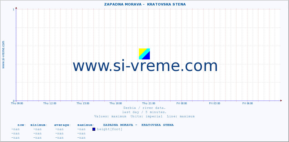  ::  ZAPADNA MORAVA -  KRATOVSKA STENA :: height |  |  :: last day / 5 minutes.