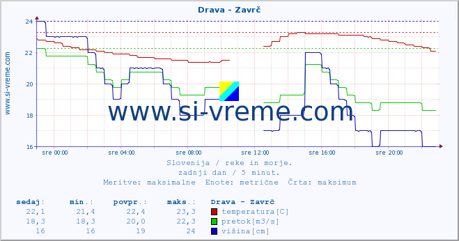 POVPREČJE :: Drava - Zavrč :: temperatura | pretok | višina :: zadnji dan / 5 minut.