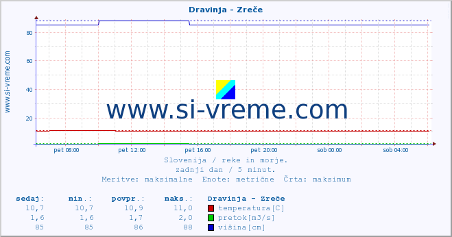 POVPREČJE :: Dravinja - Zreče :: temperatura | pretok | višina :: zadnji dan / 5 minut.